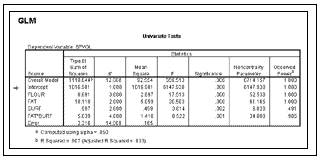 The analysis of variance table in General Linear Models