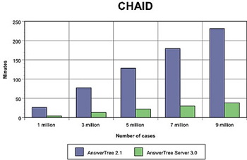 AnswerTree Server can perform CHAID algorithms more than 80 percent faster than using the stand-alone AnswerTree product