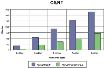 AnswerTree Server can perform C&RT algorithms in less than half the time than the stand-alone AnswerTree product.
