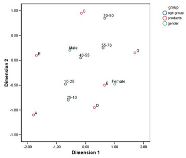 Plot in SPSS Categories showing the results of a two-dimensional multiple correspondence analysis of a table.