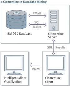 Clementine In-Database Mining