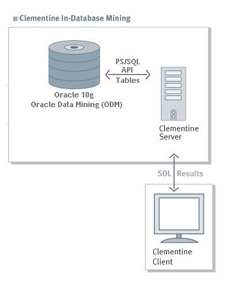 Clementine In-Database Mining