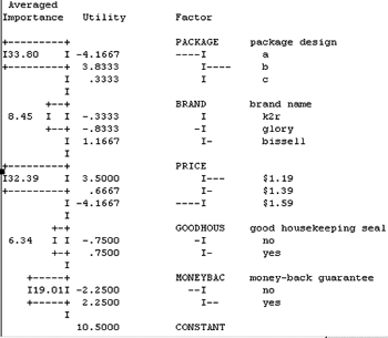 SPSS Conjoint output showing attributes consumers prefer.
