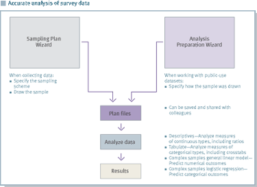 This diagram shows the workflow in SPSS Complex Samples.