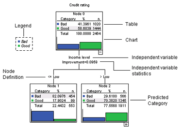 Highly visual trees help you discover relationships that are hidden in your data.
